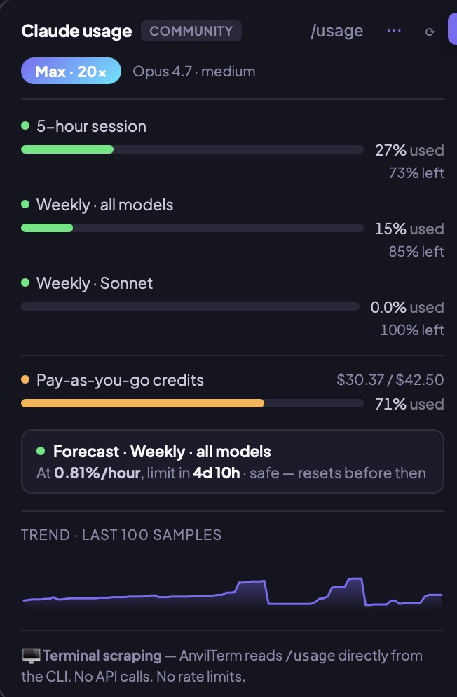 Claude usage popover — Max·20× plan, Opus 4.7, 5-hour and weekly windows, pay-as-you-go credits, forecast