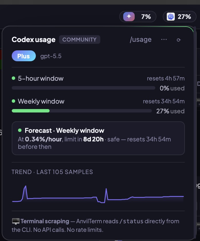 Codex usage popover — Plus plan, gpt-5.5, 5-hour and weekly windows, forecast